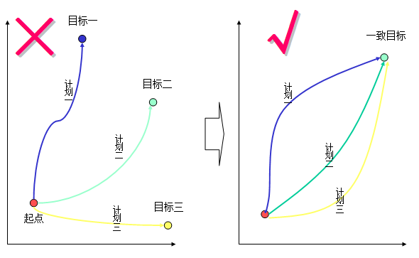 方向統(tǒng)一原則.png